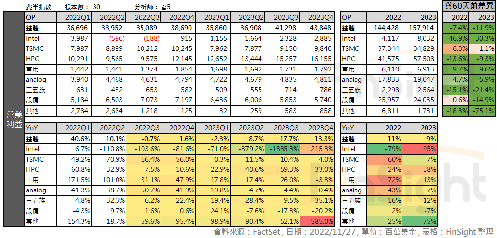Table breaking Philadelphia Semiconductor Index operating profit estimates into segments, with the change against the same estimates 60 days earlier.