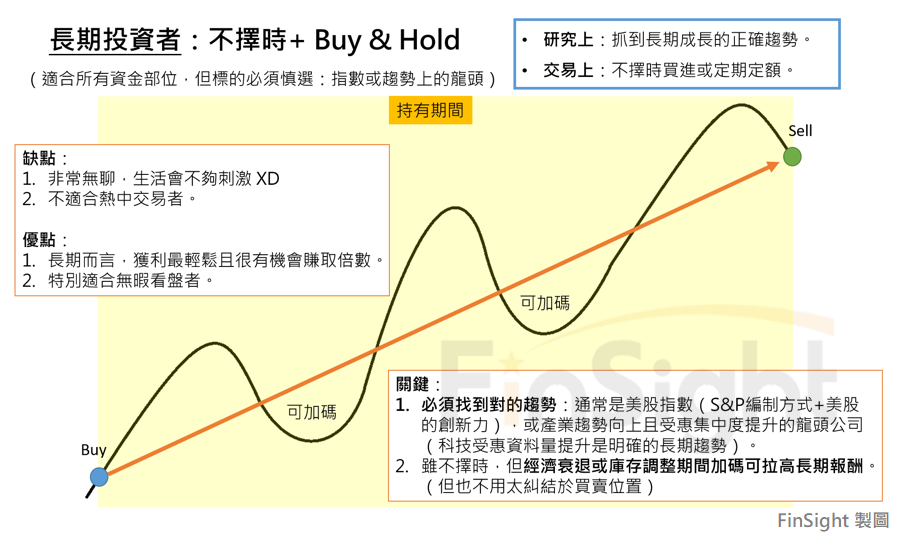Diagram of a long-term investor's trading logic: no attempt to time the market, hold the position across the whole cycle.