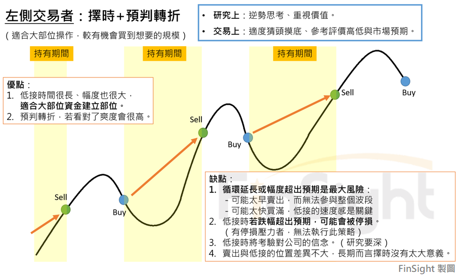 Diagram of a left-side trader's logic, meaning buying into weakness before the turn is confirmed rather than waiting for confirmation.