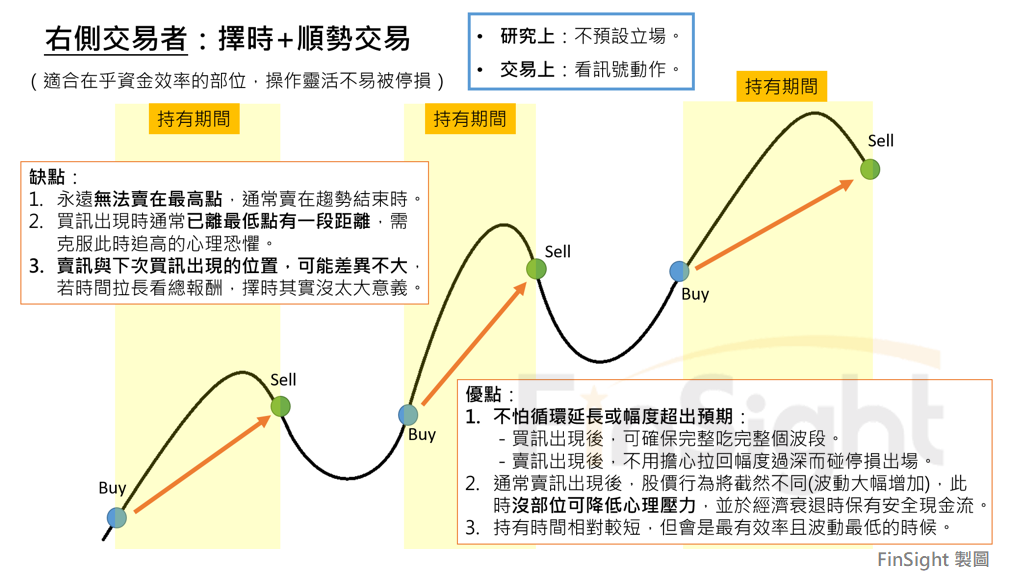 Diagram of a right-side trader's logic, meaning waiting for the turn to be confirmed and then trading with the trend.