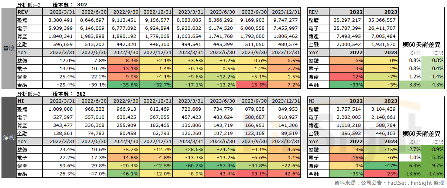 Chart comparing current analyst earnings estimates for Taiwan stocks with the estimates from 60 days earlier.