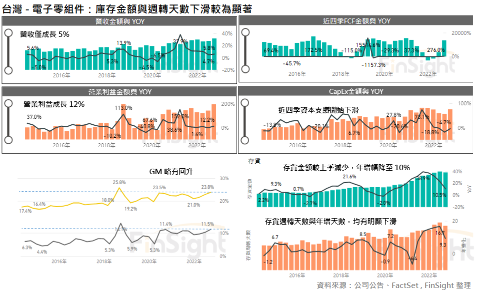 Revenue, profit, margin and inventory panels for Taiwan component makers.