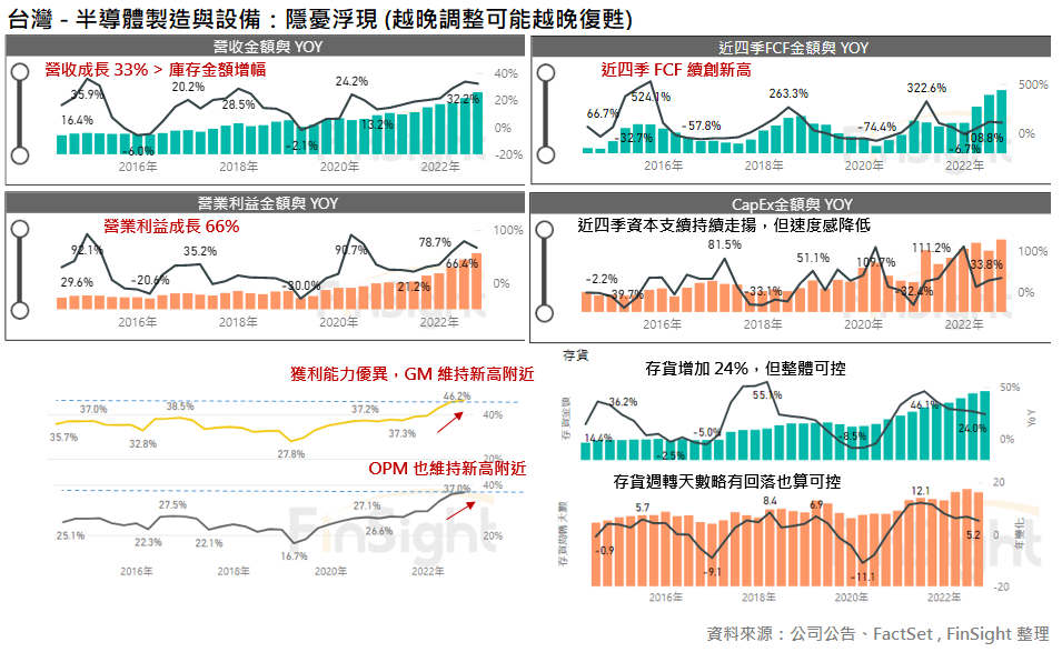 Revenue, profit, margin and inventory panels for Taiwan foundry and semiconductor equipment companies.
