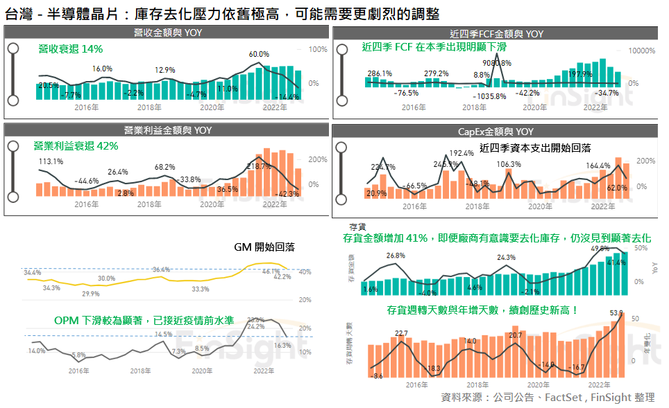 Revenue, profit, margin and inventory panels for Taiwan chip designers and memory makers.