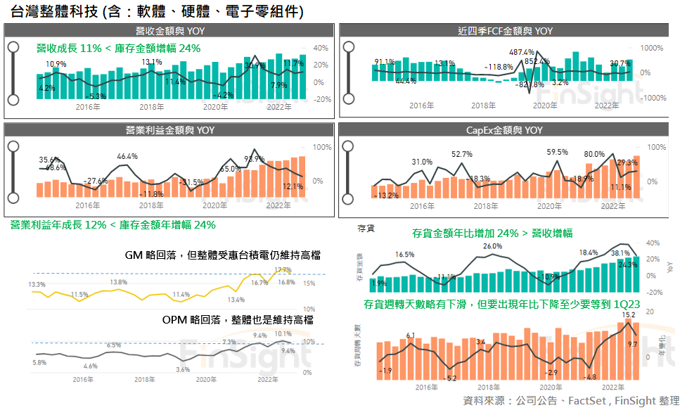 Panels of revenue, gross margin, operating margin, inventory value and inventory days for all Taiwan-listed technology companies combined.