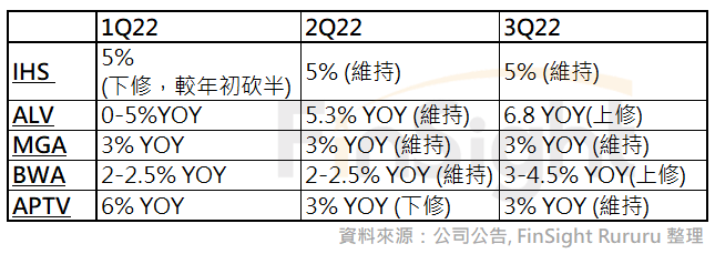 Table of each Tier 1 supplier's global light vehicle shipment growth outlook.