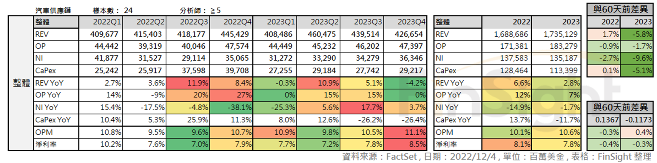 Two panel table of analyst financial estimates for the auto supply chain and how those estimates changed over the past 60 days.