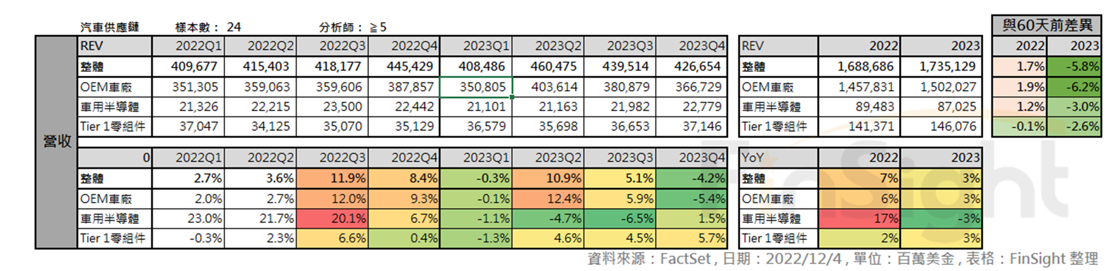Two panel table of analyst quarterly revenue estimates for auto supply chain constituents by sub industry and how those estimates changed over the past 60 days.
