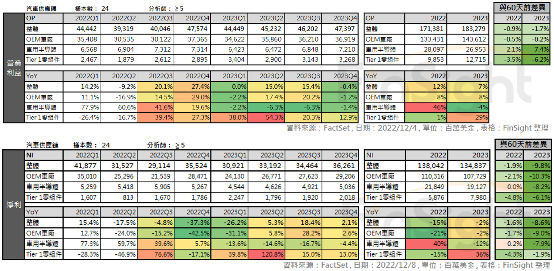 Two panel table of analyst quarterly operating income and net income estimates for auto supply chain constituents by sub industry and how those estimates changed over the past 60 days.