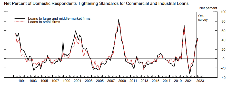 Chart from the Federal Reserve senior loan officer survey showing bank lending standards continuing to tighten.