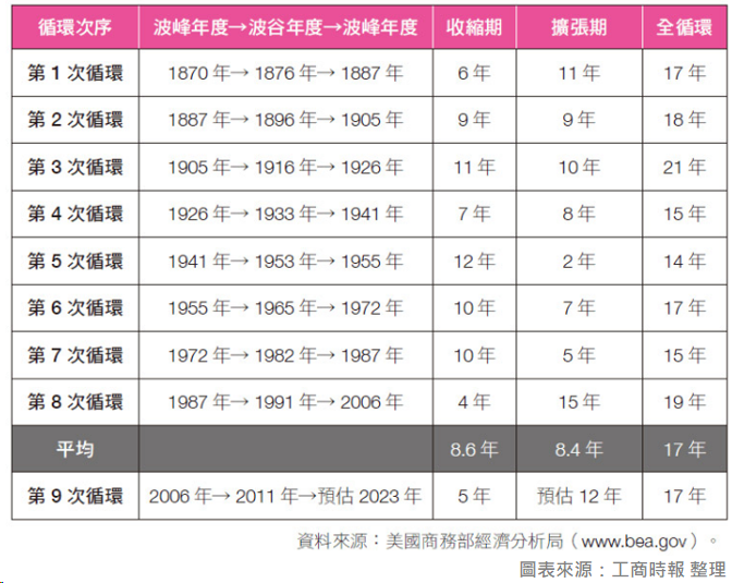 Table of past US housing cycles with their peak and trough dates and durations.