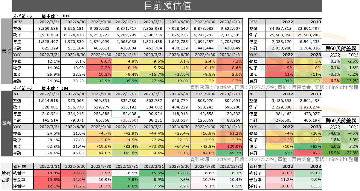 Table of analyst earnings estimates for Taiwan-listed companies showing a strong rebound modeled in the fourth quarter of 2023.