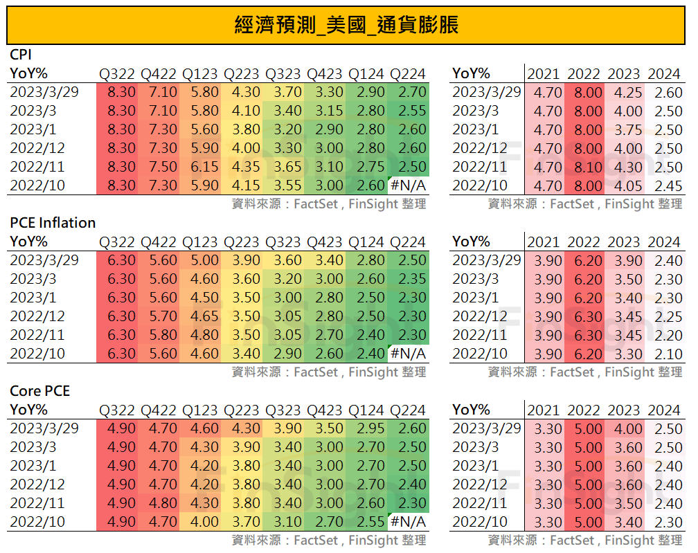 Table showing how analyst estimates for various inflation measures changed over the past month, with core PCE revised higher.