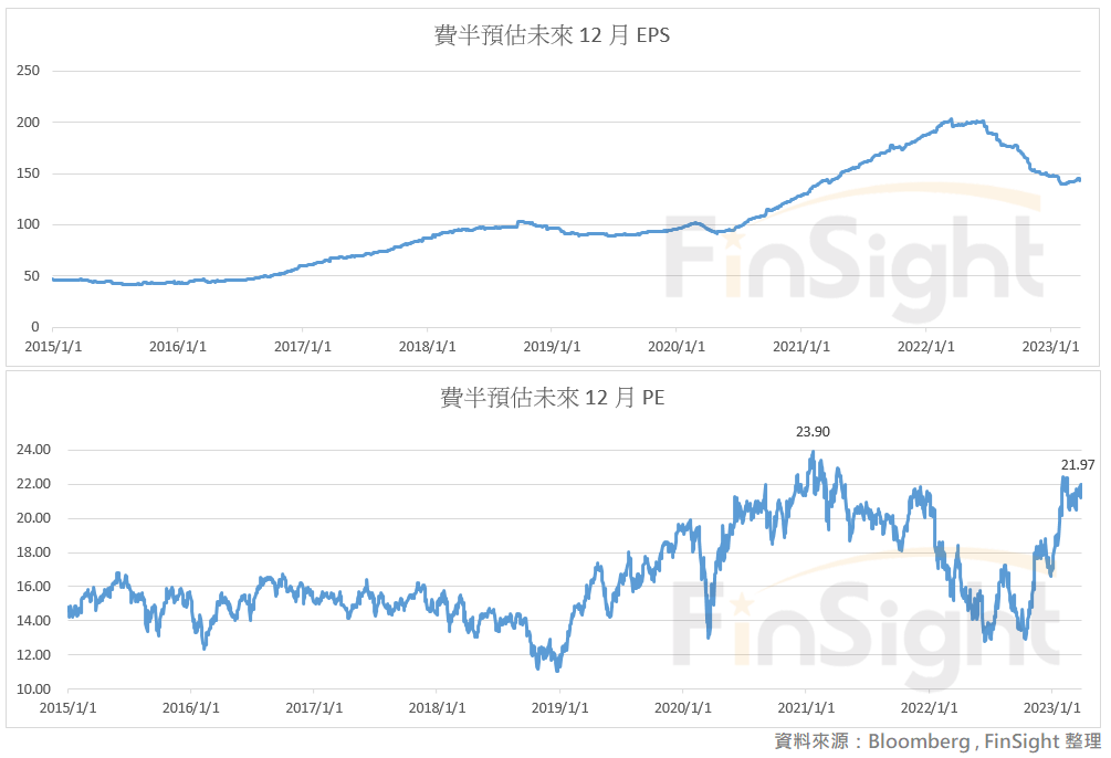 Chart of the Philadelphia Semiconductor Index forward twelve month EPS and forward P/E.