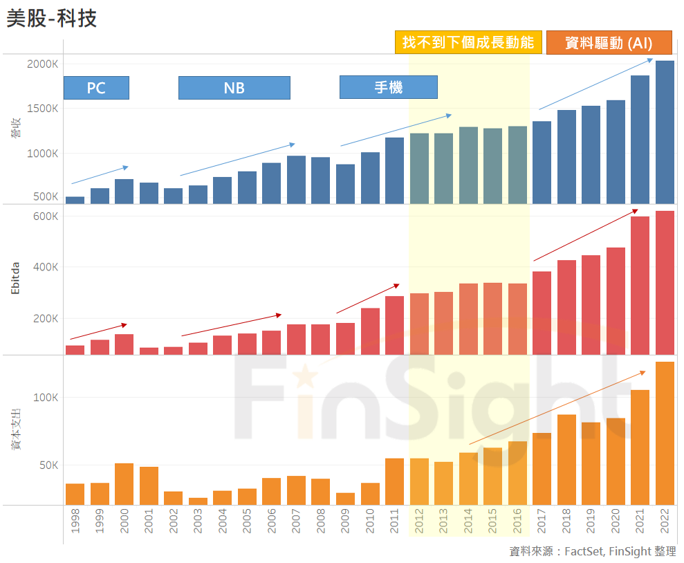 Annual revenue, EBITDA and capital spending for US technology companies from 1998, showing a clear step up after 2017.