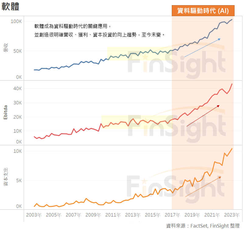 Annual revenue, EBITDA and capital spending for US software companies, rising structurally after 2017.