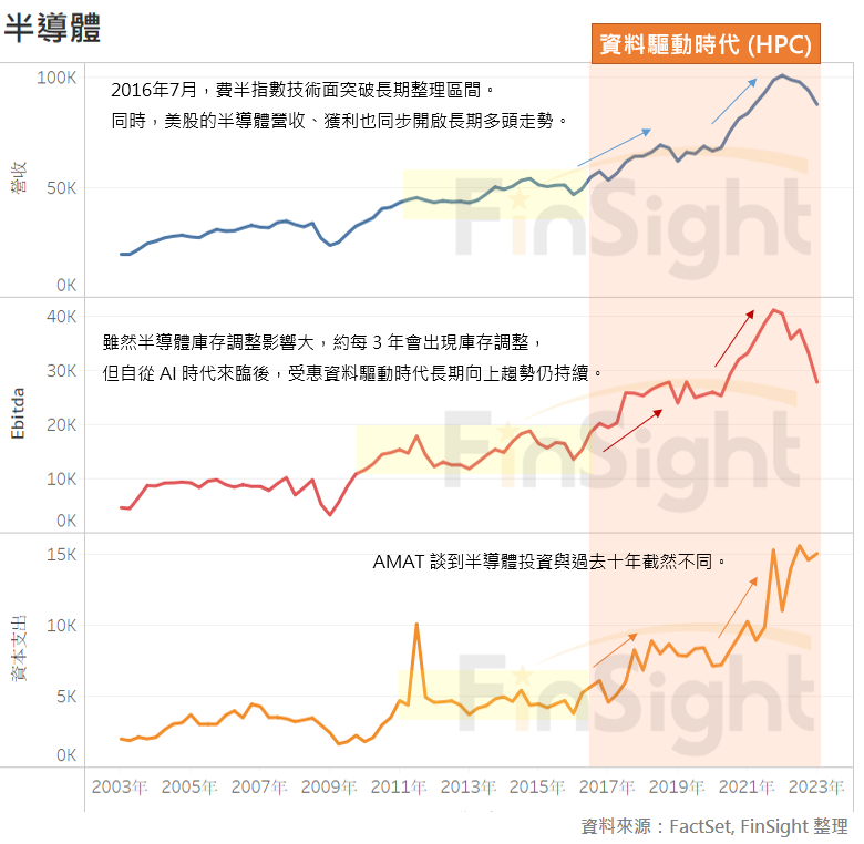 Annual revenue, EBITDA and capital spending for US semiconductor companies, rising from the middle of 2016 with inventory cycles inside the trend.