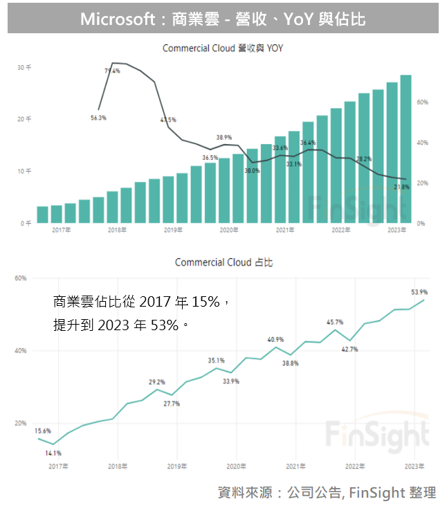 Microsoft commercial cloud revenue in dollars, year over year growth, and share of total revenue.
