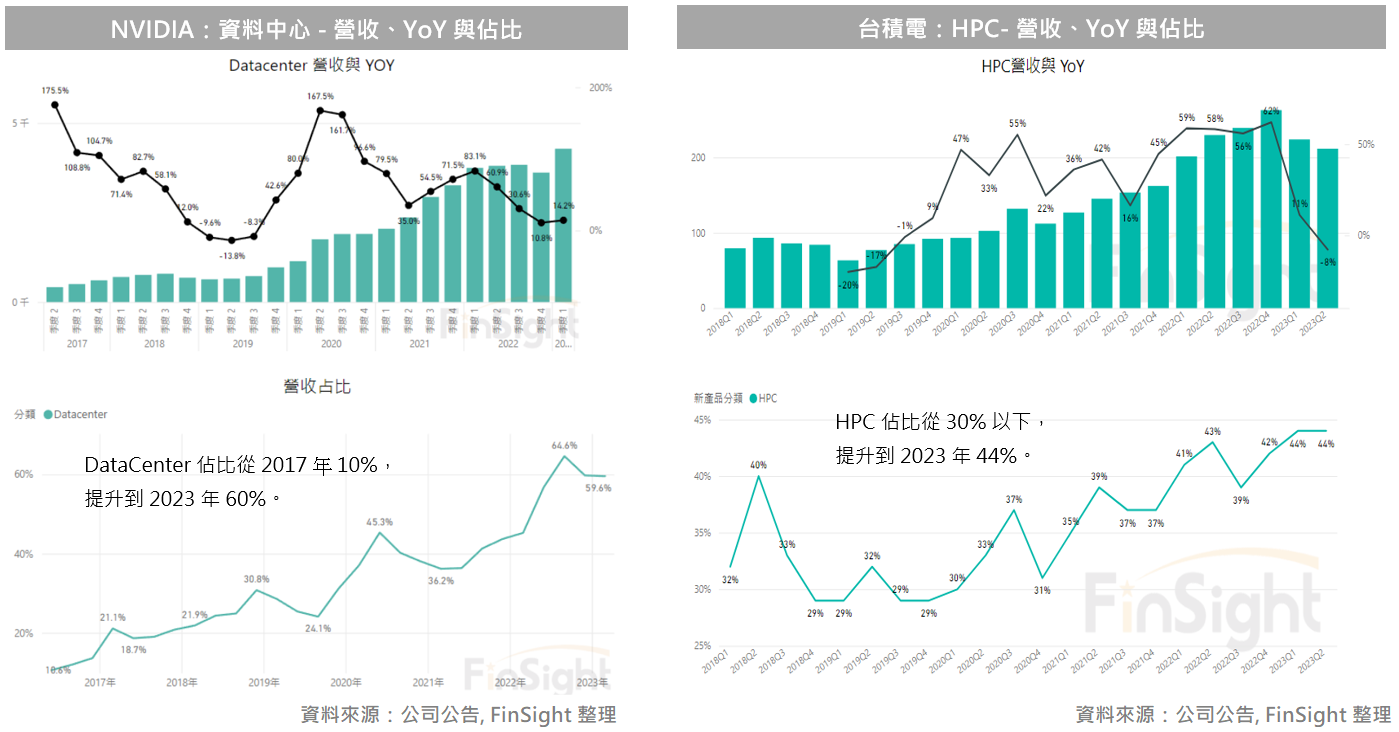 NVIDIA data center revenue and TSMC high performance computing revenue, with year over year growth and share of total revenue.