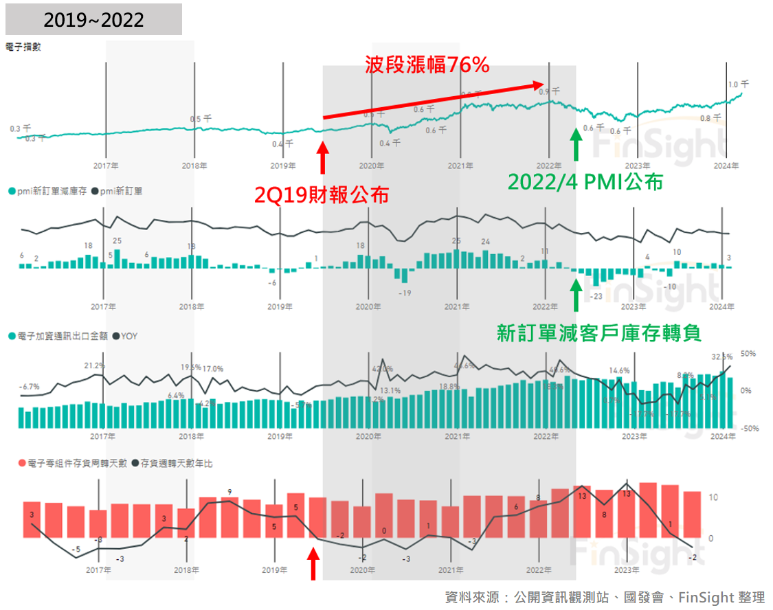Four panels covering 2019 to 2022: the Taiwan electronics index, PMI new orders minus inventories, Taiwan electronic component and ICT exports, and inventory days at electronic component makers.
