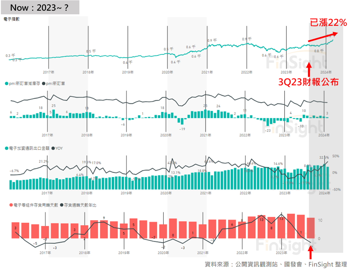 Four panels from 2023 onward: the Taiwan electronics index, PMI new orders minus inventories, Taiwan electronic component and ICT exports, and inventory days at electronic component makers.