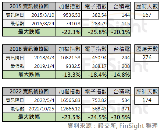 Table showing the percentage decline and the number of days from each inventory sell signal to the subsequent price low.