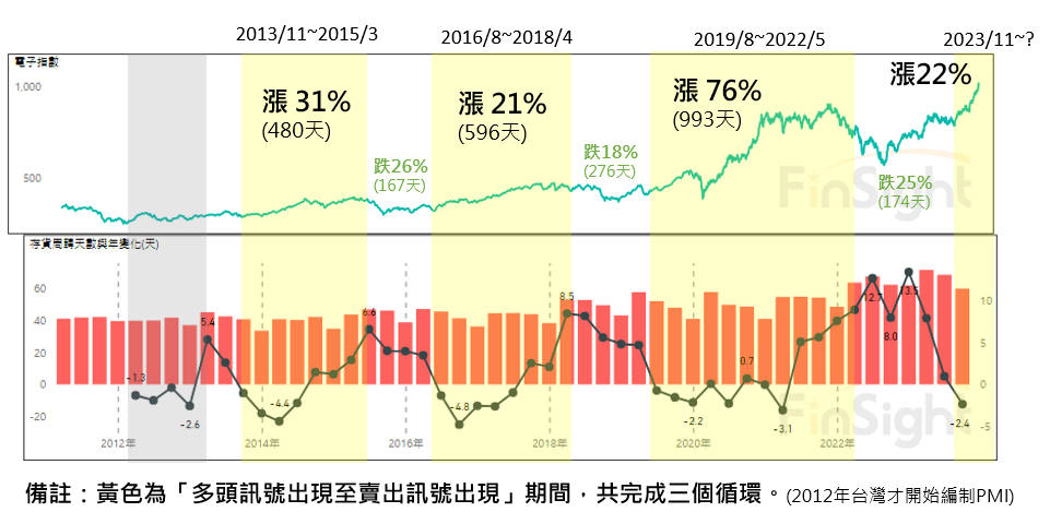 The Taiwan electronics index plotted against inventory days at Taiwan electronic component makers.