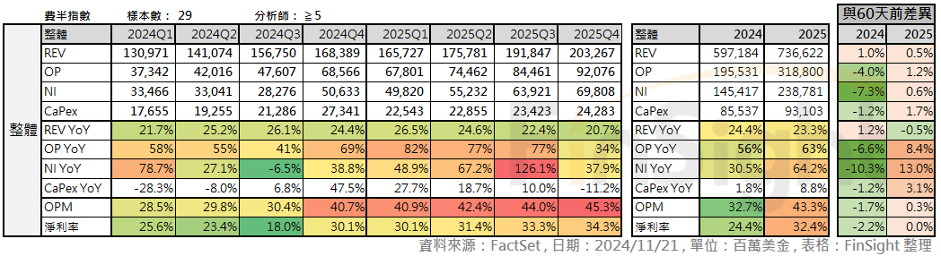 Table of analyst quarterly revenue and earnings estimates for Philadelphia Semiconductor Index constituents, next to the change against estimates from 60 days earlier.