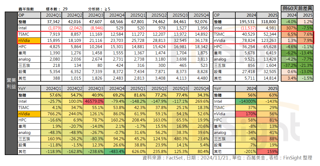 Table of analyst quarterly operating income estimates for Philadelphia Semiconductor Index constituents grouped by sub-industry, next to the change against estimates from 60 days earlier.