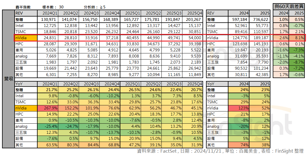 Table of analyst quarterly revenue estimates for Philadelphia Semiconductor Index constituents grouped by sub-industry, next to the change against estimates from 60 days earlier.