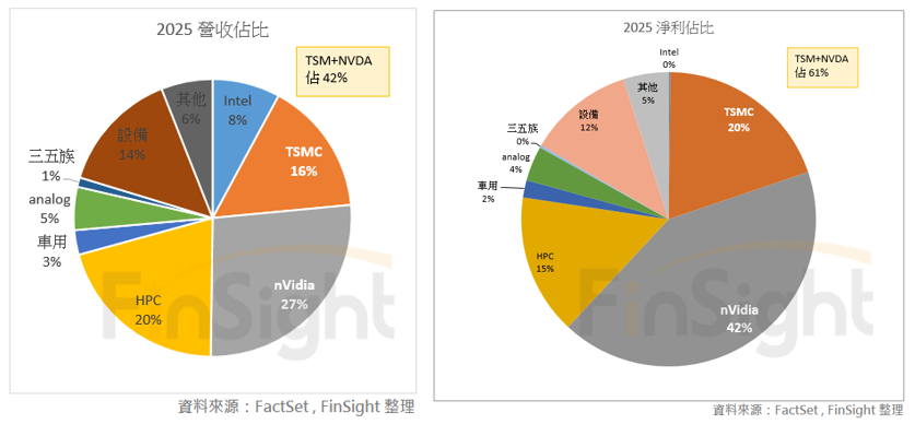 Pie charts showing each Philadelphia Semiconductor Index constituent's share of 2025 revenue and of 2025 operating income.