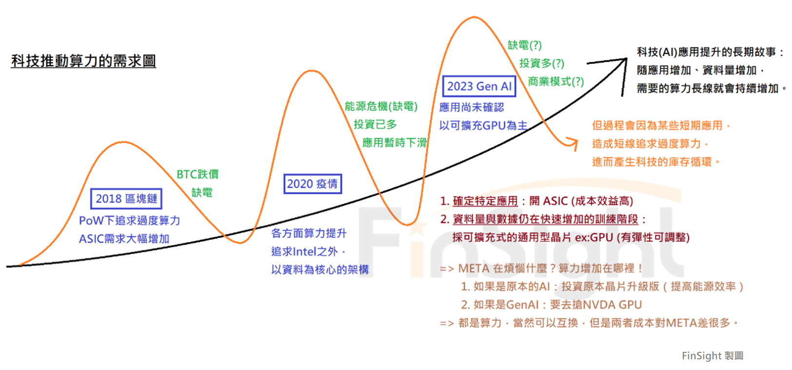 Diagram showing how successive technology shifts drive demand for compute.