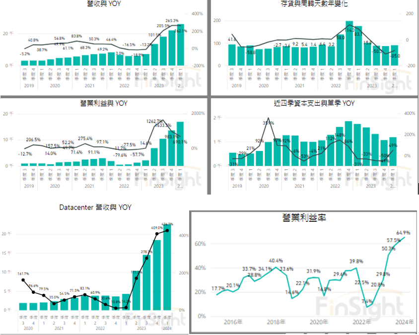 NVIDIA (NVDA) 2024Q1 財報：軟體賦能硬體，推論與訓練的算力需求皆顯著成長 – FinSight 趨勢觀點