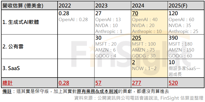 Table estimating the revenue contribution from generative AI by company, split into generative AI software, public cloud and SaaS.