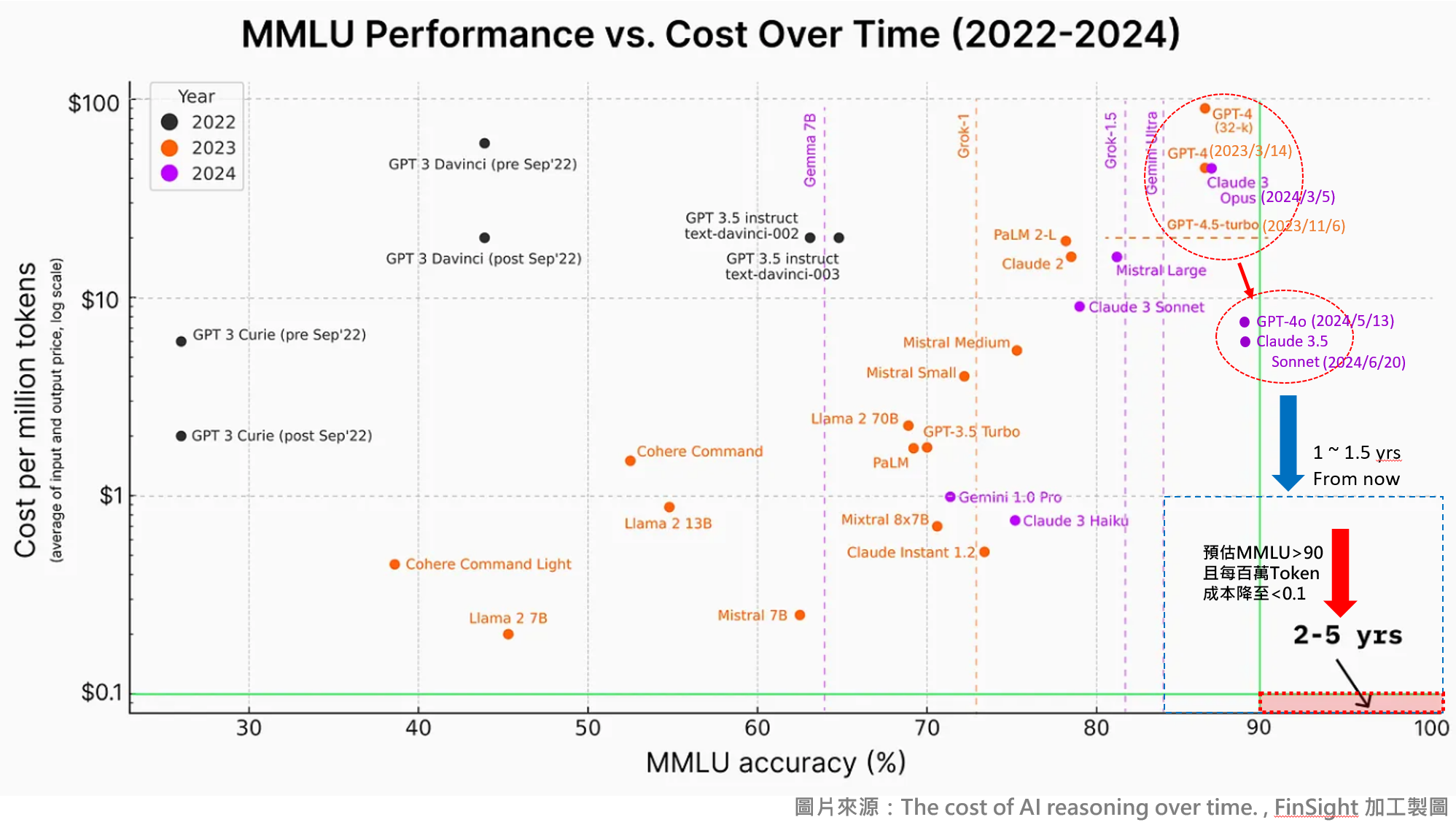 Scatter plot of language models from 2022 to 2024 showing MMLU accuracy against inference cost per million tokens.