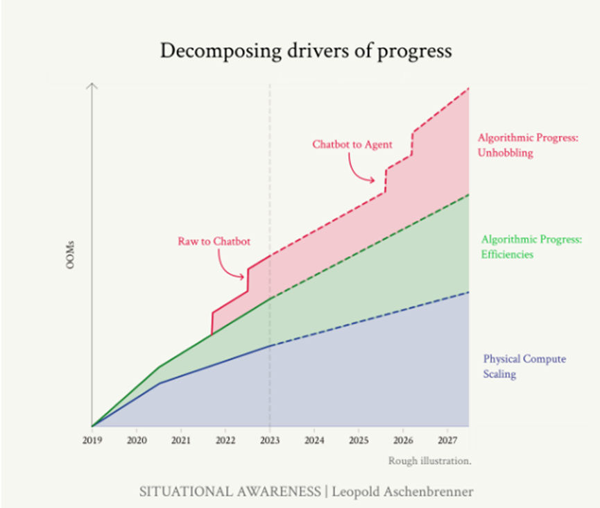 Stacked contribution in orders of magnitude from the three drivers of AI progress: raw compute, algorithmic efficiency and unhobbling gains.