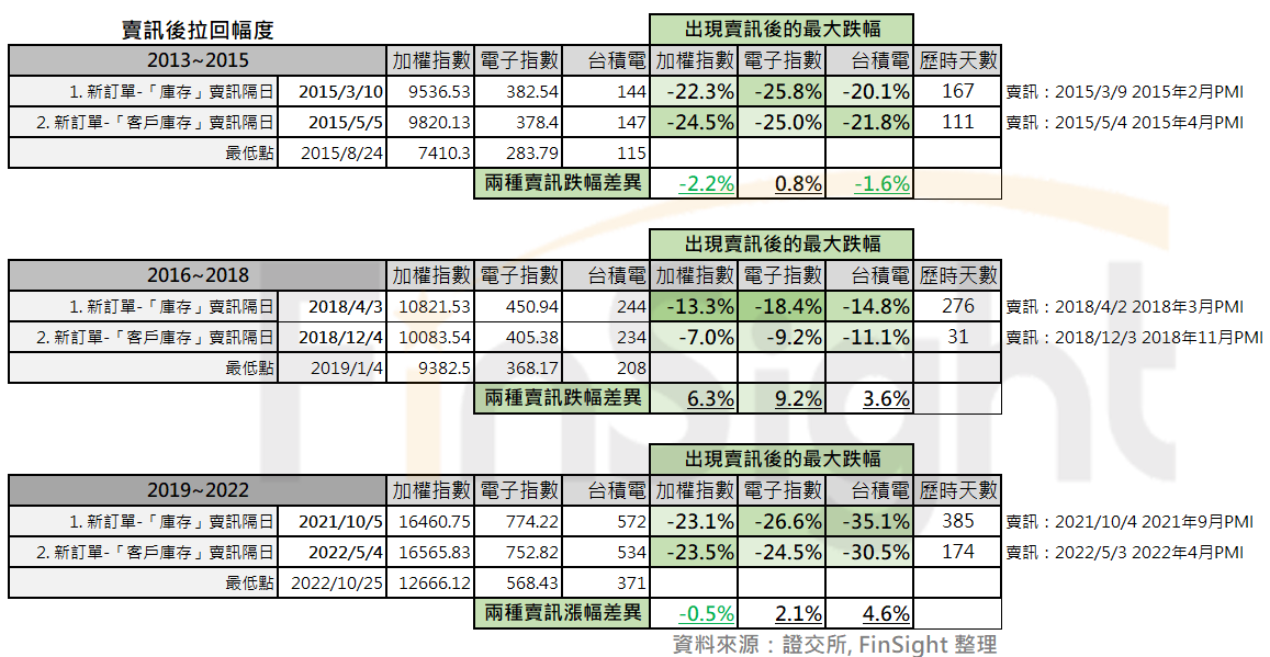 Table summarizing, for each past inventory sell signal, how far the index fell to its low and how many days that took.