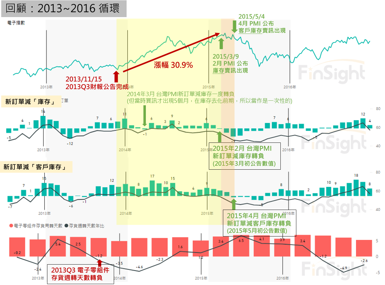 Four-panel chart of the electronics index, the PMI new orders minus inventories spread, Taiwan electronic components and ICT exports, and inventory days, 2013 to 2015.
