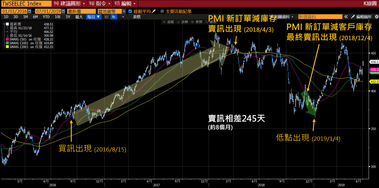 Price chart of the Taiwan electronics index with the actual buy and sell signal points marked, 2016 to 2018.