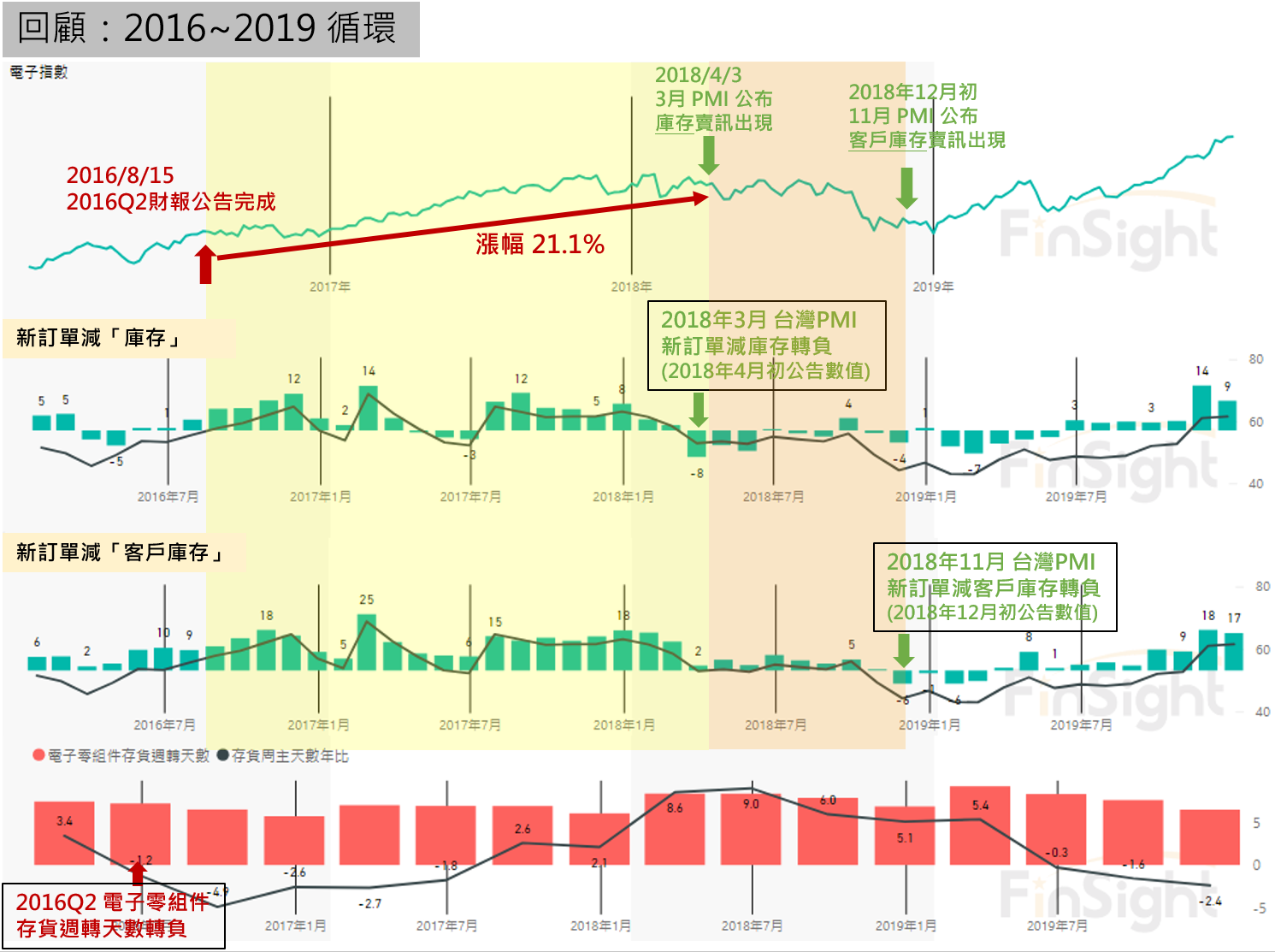 Four-panel chart of the electronics index, the PMI new orders minus inventories spread, Taiwan electronic components and ICT exports, and inventory days, 2016 to 2018.