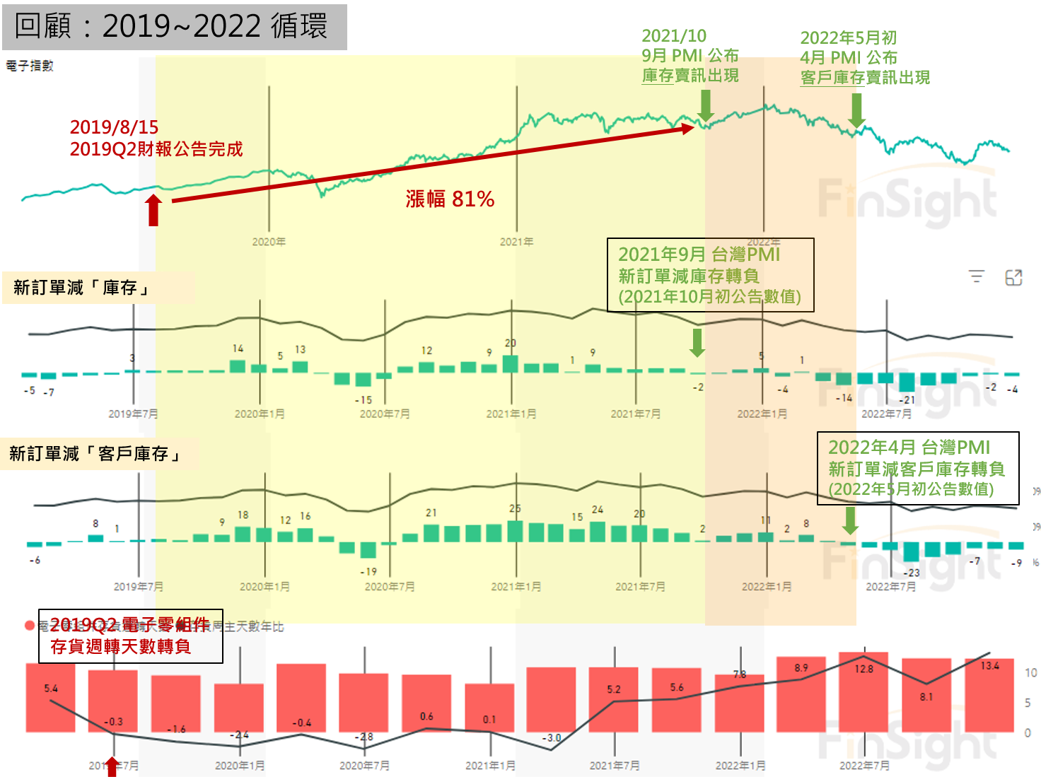 Four-panel chart of the electronics index, the PMI new orders minus inventories spread, Taiwan electronic components and ICT exports, and inventory days, 2019 to 2022.