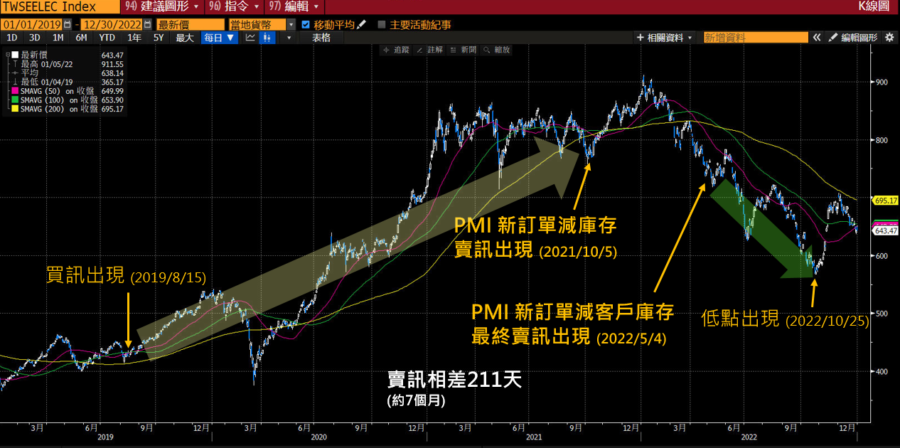 Price chart of the Taiwan electronics index with the actual buy and sell signal points marked, 2019 to 2022.