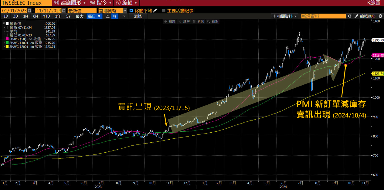 Price chart of the Taiwan electronics index with the actual buy and sell signal points marked, 2023 to today.