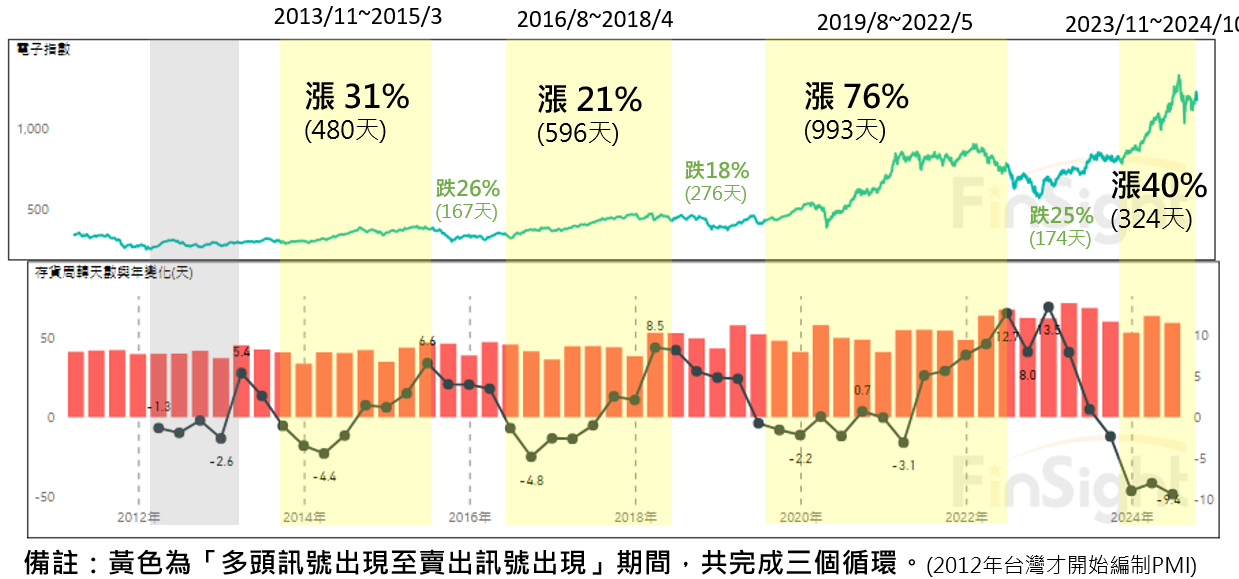 Line chart pairing the Taiwan electronics index with inventory days at electronic components companies.