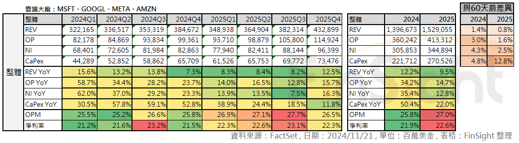 Table of analyst quarterly estimates for the major hyperscalers, next to the change against estimates from 60 days earlier.