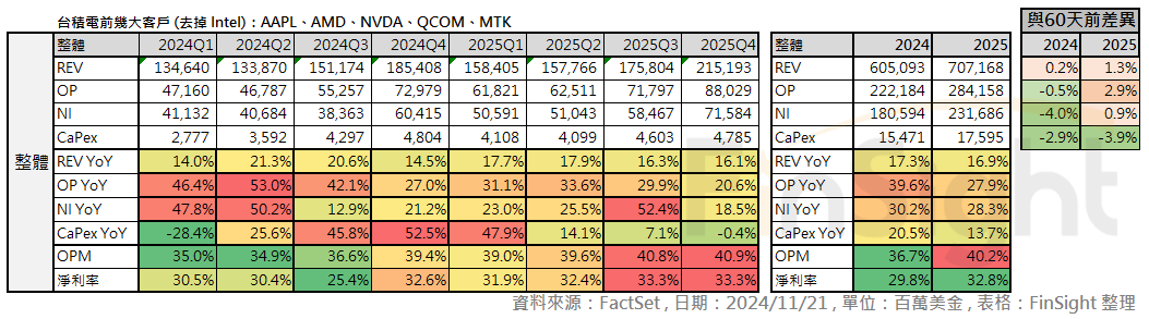 Table of analyst quarterly estimates for TSMC's main customers, next to the change against estimates from 60 days earlier.