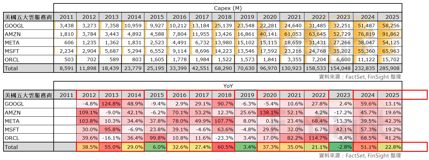 Historical capex for the major hyperscalers together with analyst estimates for future years.