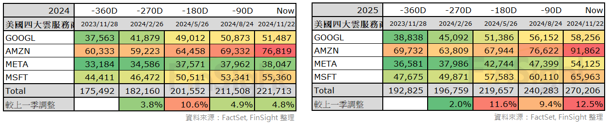 Table showing how analyst capex estimates for the major hyperscalers have changed against the estimates of 90, 180, 270 and 360 days ago.
