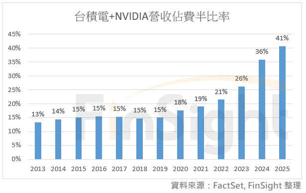 Line chart of TSMC and NVIDIA combined revenue as a share of total Philadelphia Semiconductor Index constituent revenue over time.