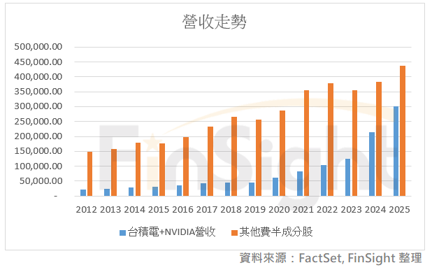 Chart comparing TSMC and NVIDIA combined revenue against the combined revenue of the other Philadelphia Semiconductor Index constituents over time.